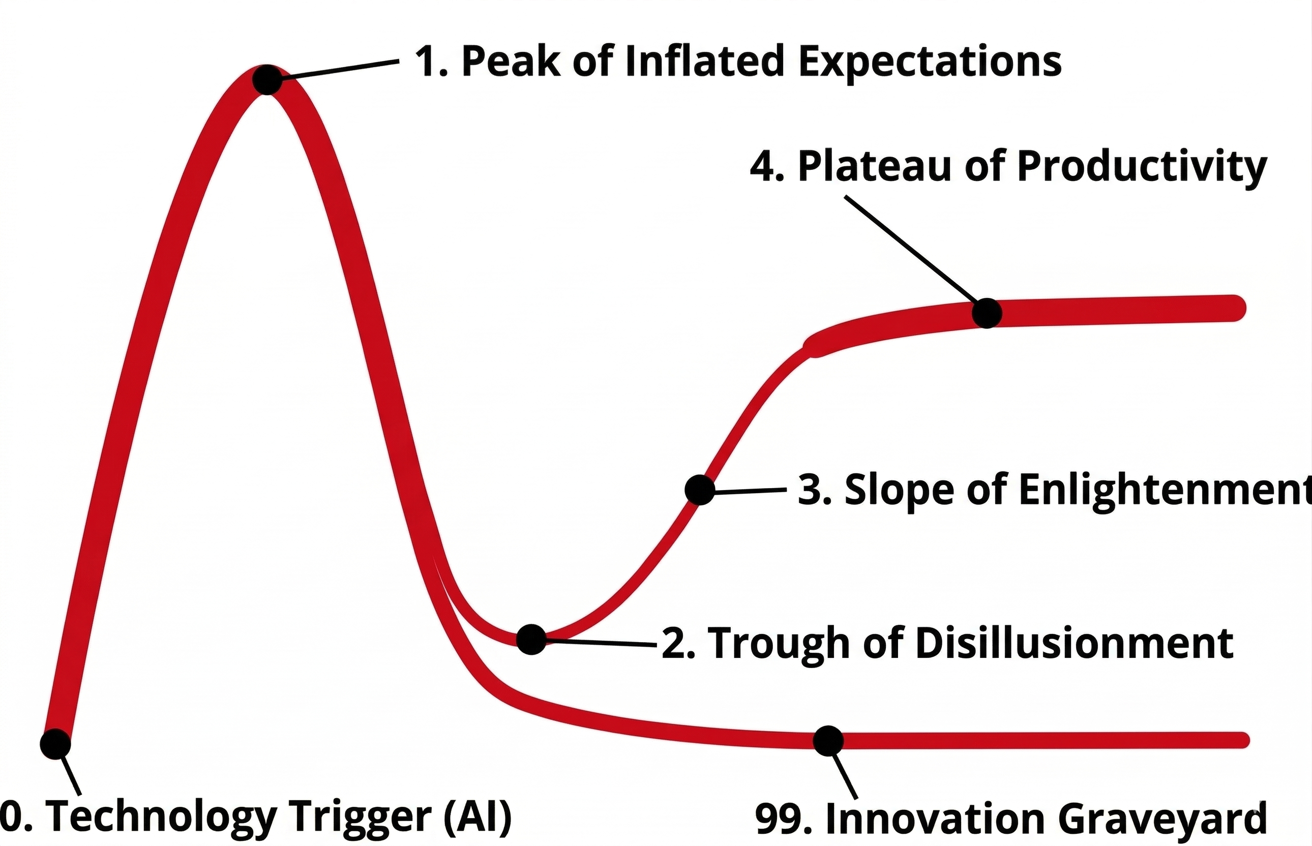 The AI Hype Cycle — we'll ask where you land on this curve